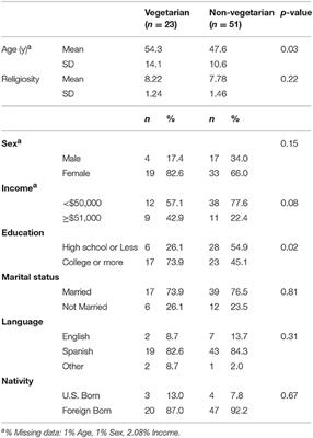 Plant-Based Diets Are Associated With Lower Adiposity Levels Among Hispanic/Latino Adults in the Adventist Multi-Ethnic Nutrition (AMEN) Study